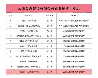 資質(zhì)一覽